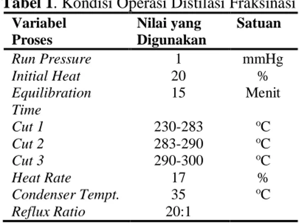 Tabel 1. Kondisi Operasi Distilasi Fraksinasi 