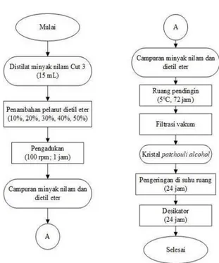 Gambar 1. Diagram Alir Proses Kristal 