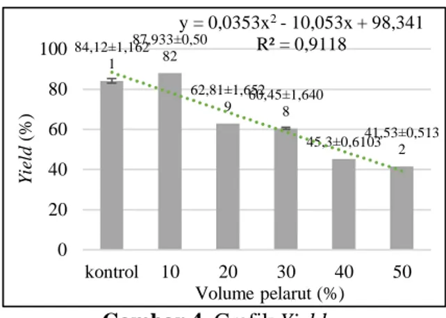 Gambar 3. Grafik rendemen kristal PA 