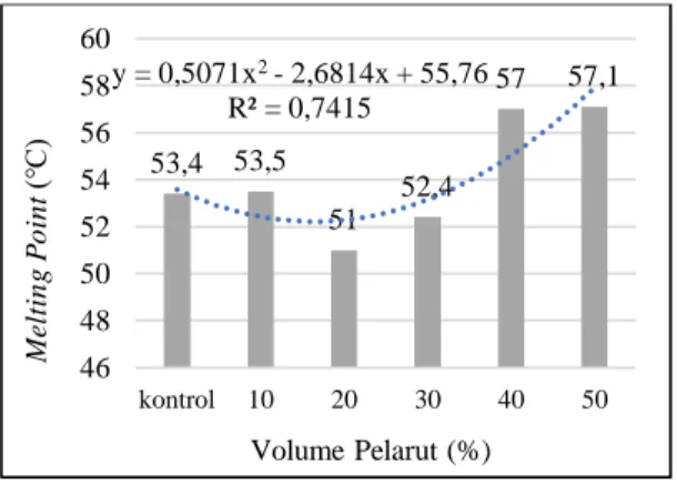 Gambar 8. Grafik Hasil Uji Melting Point  Tabel  3.  Hasil  Pengujian  Melting  Point 