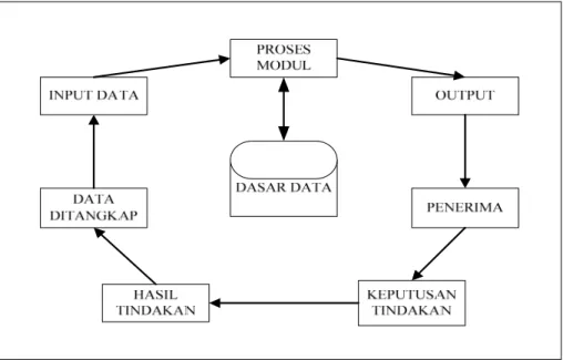 Gambar 2.2 : Siklus Informasi (Tata Sutabri, 2004) [5]