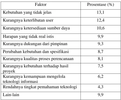Tabel dibawah ini menampilkan faktor-faktor yang menyebakan  kegagalan sebuah proyek: 