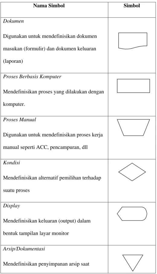 Tabel 2.2: Simbol-simbol Diagram Alir Dokumen (Jogiyanto : 2005) [2]