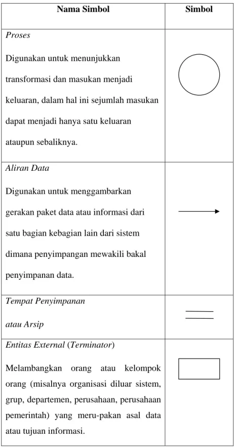 Tabel 2.3 : Simbol-simbol  DFD (Andri  Kristanto : 2003) [1]