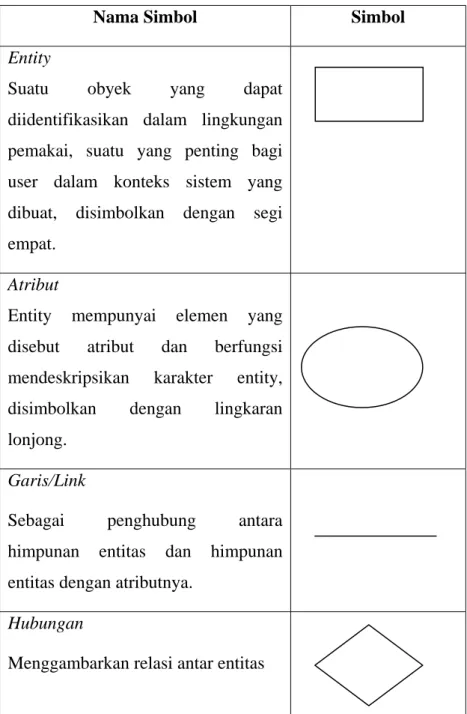 Tabel 2.4: Simbol- simbol  ERD (Fathansyah : 2004) [4]