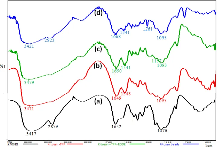 Gambar 3 . Karakterisasi menggunakan FT-IR; (a). Kitosan; (b). Kitosan-TPP; (c). Kitosan-TPP-EGDE; dan (d)