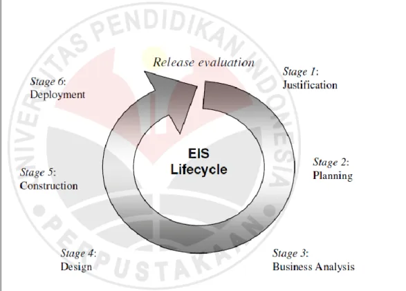 Gambar 3. 2 EIS Lifecycle 