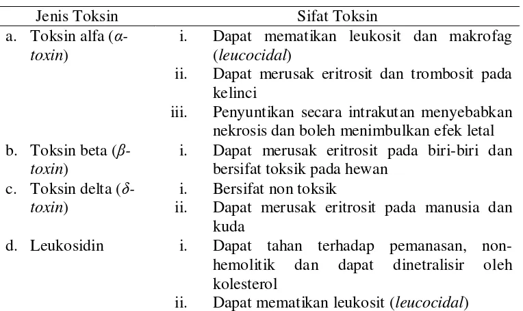 Tabel 2.1. Tipe-tipe eksotoksin dan sifatnya 