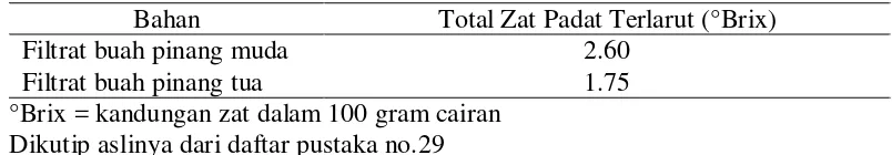 Tabel 2.2. Senyawa kimia pada tepung buah pinang yang muda dan tua 