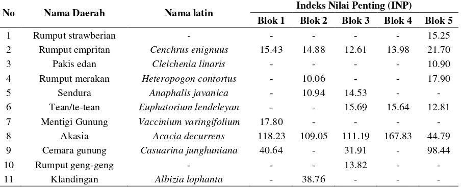 Tabel 1. Spesies Tumbuhan dengan INP ≥ 10% di Kawasan Revitalisasi Hutan  blok Argowulan 