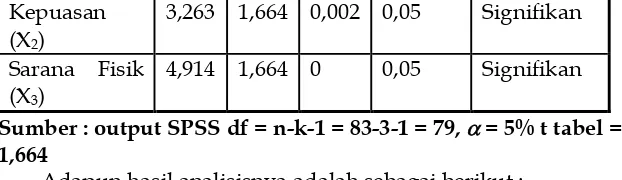 tabel = 1,664  dengan tingkat signifikansi 0,000. Dengan 