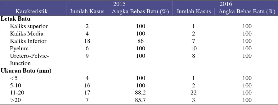 Tabel 2. Distribusi Angka Bebas Batu pada Pasien Batu Ginjal yang Dilakukan ESWL Berdasarkan Letak dan Ukuran Batu diRumah Sakit Harapan Keluarga Mataram Periode 2015-2016