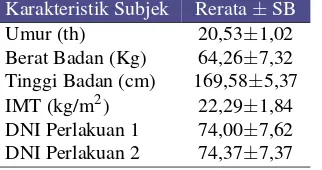Tabel 1. Data Deskriptif Karakteristik Subjek Penelitian