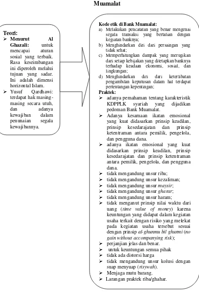 Gambar 5.3 Pengejawantahan Hukum Islam dalam nilai etika keseimbangan di Bank 