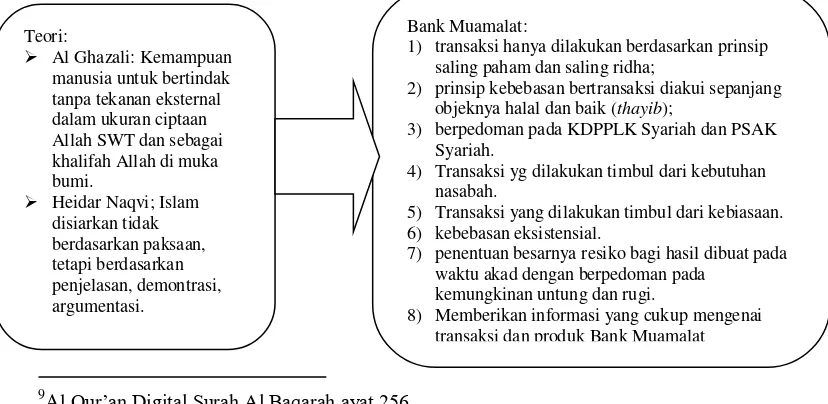Gambar 5.5 Pengejawantahan hukum Islam ke dalam Nilai kebebasan di Bank Muamalat. 