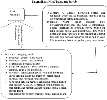 Gambar 5.7 Internalisasi Nilai Tanggung Jawab 