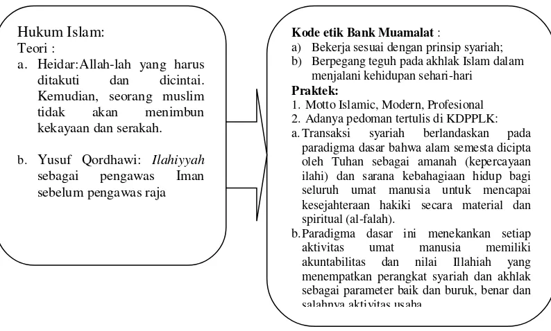 Gambar 5.1 Pengejawantahan hukum Islam Nilai ketuhanan di Bank Muamalat Jombang 