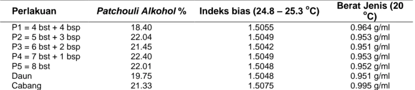 Tabel 5 Kualitas Minyak pada Berbagai Umur Panen Tanaman Nilam  Perlakuan  Patchouli Alkohol %  Indeks bias (24.8 – 25.3  o