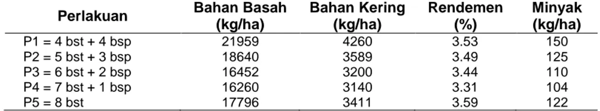 Tabel  6  menunjukkan  output  dari  budidaya  tanaman  nilam  pada  berbagai  umur  panen  dalam  kurun  waktu  8  bulan  pada  luasan  satu  hektar
