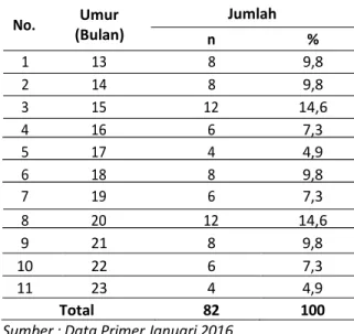Tabel  5  menunjukkan  bahwa  dari  82  Responden  kasus  dan  kontrol,  berdasarkan  usia  yang paling banyak yaitu balita usia 20 bulan dan 15  bulan  yang  masing-masing  berjumlah  12    balita  (14,6%), sedangkan yang paling sedikit adalah balita  yan