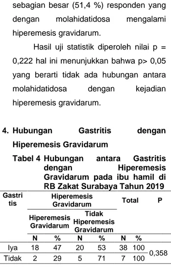 Tabel 4  Hubungan  antara  Gastritis  dengan  Hiperemesis  Gravidarum  pada  ibu  hamil  di  RB Zakat Surabaya Tahun 2019 
