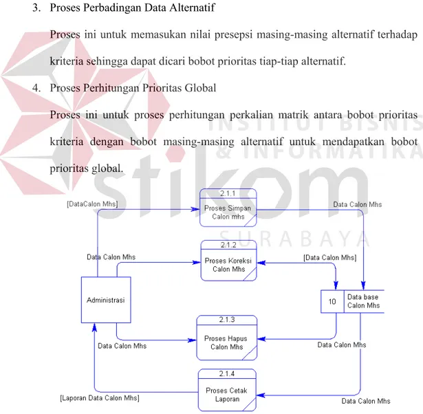 Gambar 3.7. DFD Level 3 Pengolahan Data Calon Mahasiswa. 
