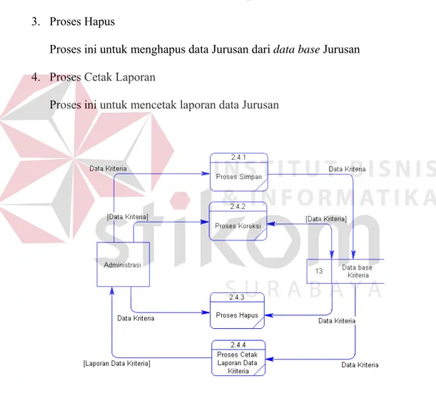 Gambar 3.10. DFD Level 3 Pengolahan Data Kriteria. 