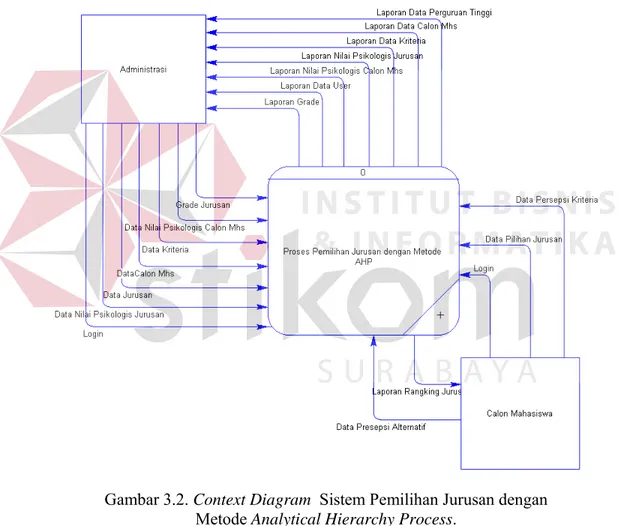 Gambar 3.2. Context Diagram  Sistem Pemilihan Jurusan dengan   Metode Analytical Hierarchy Process