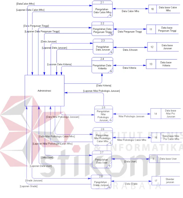 Gambar 3.4. DFD Level 2 Pengolahan Data 