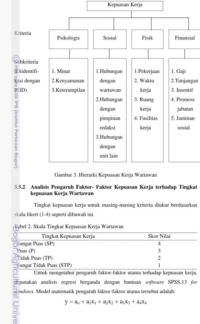 Tabel 2. Skala Tingkat Kepuasan Kerja Wartawan 