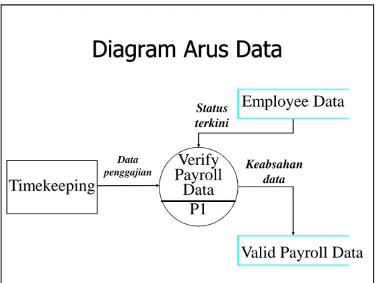 Diagram Arus DataDiagram Arus Data