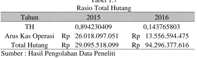 Tabel 1.7 Rasio Total Hutang 
