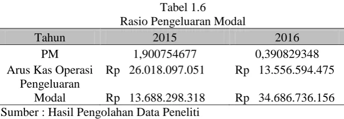 Tabel 1.4 Cakupan Kas terhadap Bunga 