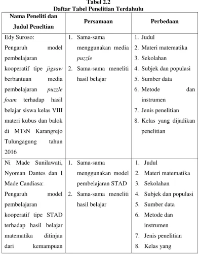 Tabel 2.2 Daftar Tabel Penelitian Terdahulu 