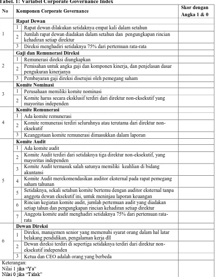 Tabel. 1: Variabel Corporate Governance Index 