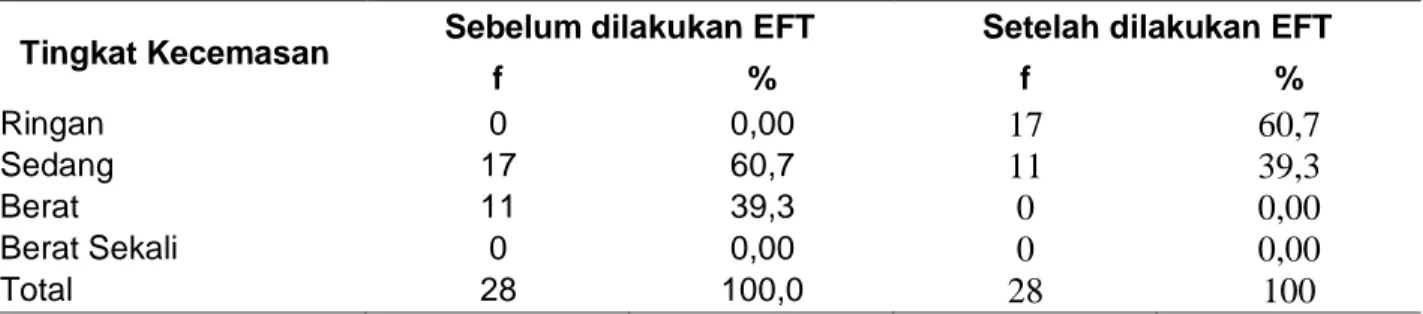 Tabel 3. Tingkat Kecemasan sebelum dan sesudah dilakukan EFT  