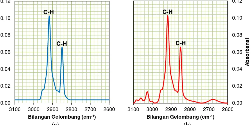 Gambar 3. Grafik spektrum lapisan asam stearat hasil FTIR (a) referensi [13] dan (b) hasil pelapisan di atas lapisan QCM/PS 