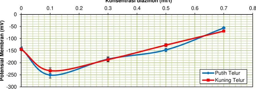 Gambar 2. Grafik Hubungan Potensial Membran Albumin dan Vitelin Ayam dengan Pencemar Diazinon