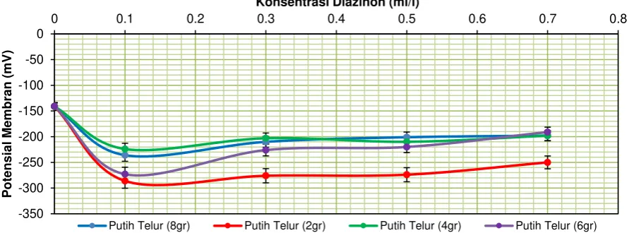 Gambar 5. Grafik Rata-Rata Potensial Membran Albumin dengan Penambahan Ekstrak Spirulina