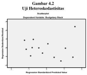 Gambar 4.2  Uji Heteroskedastisitas  