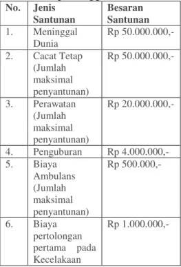 Tabel 3. Besaran Santunan yang  diberikan pertanggal 1 Juli 2017 