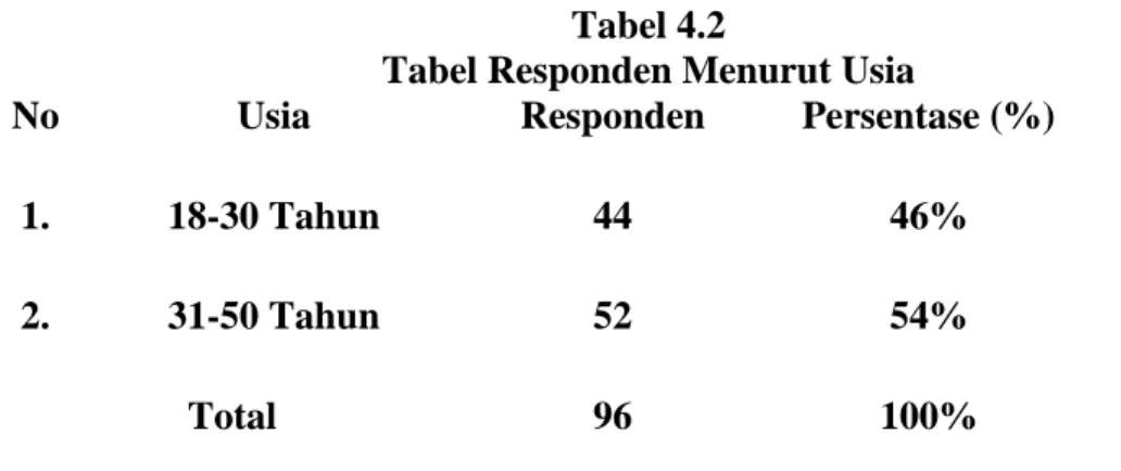 Tabel Responden Menurut Usia 