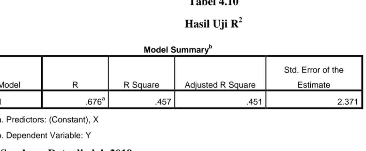 Tabel 4.10  Hasil Uji R 2 