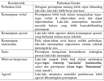Tabel 2.2 perbedaan laki-laki dan perempuan 
