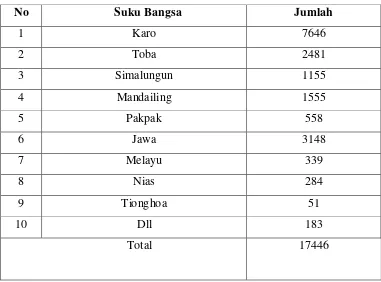 Tabel 4.6  Klasifikasi Penduduk Di Kelurahan Simpang Selayang Berdasarkan Suku 