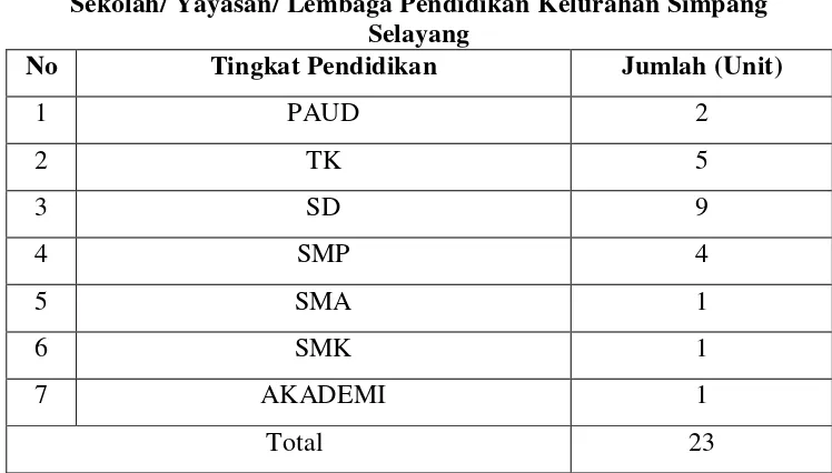 Tabel 4.8 Sekolah/ Yayasan/ Lembaga Pendidikan Kelurahan Simpang 