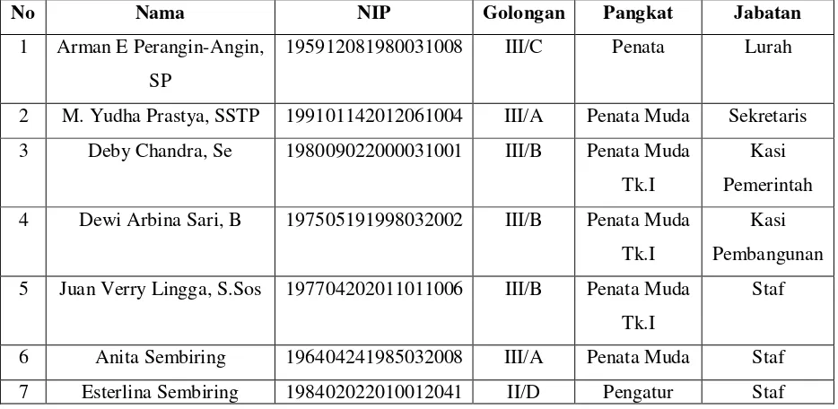 Tabel 4.2 Pegawai Negeri Sipil Kelurahan Simpang Selayang 