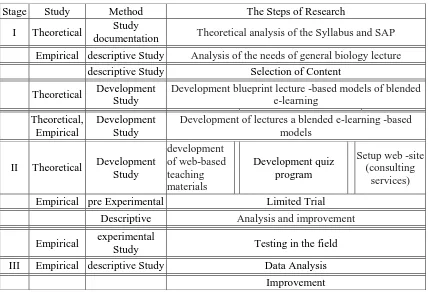 Figure 1.Procedures and steps to implement research 