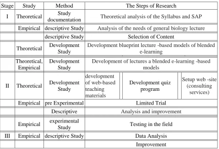 Figure 1.Procedures and steps to implement research 