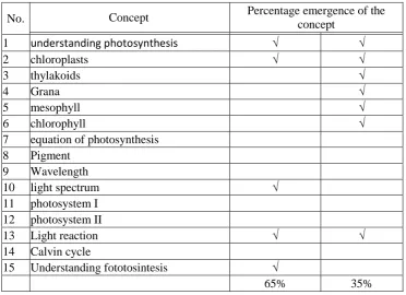 Table 1.The concepts that students appear before implementation  
